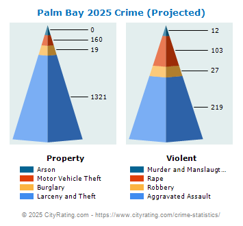 Palm Bay Crime 2025