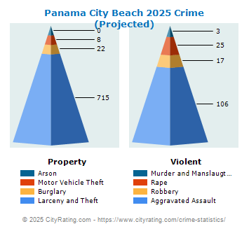 Panama City Beach Crime 2025