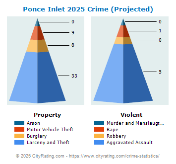 Ponce Inlet Crime 2025