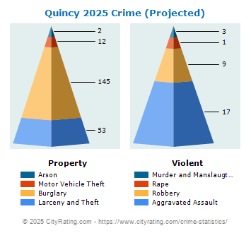 Quincy Crime 2025