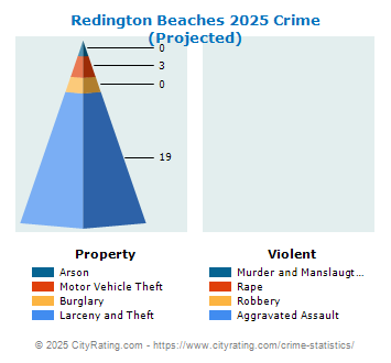 Redington Beaches Crime 2025