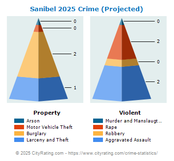 Sanibel Crime 2025