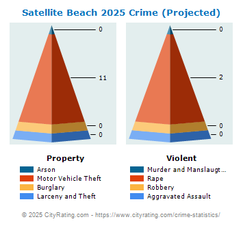 Satellite Beach Crime 2025