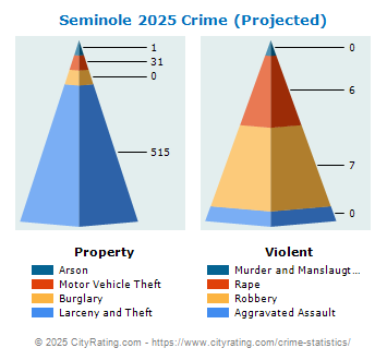 Seminole Crime 2025