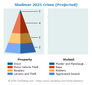 Shalimar Crime 2025