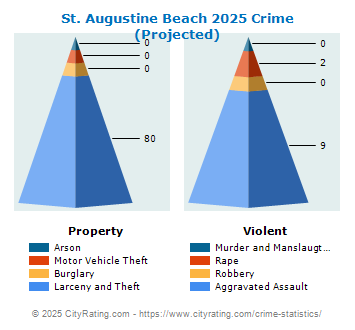 St. Augustine Beach Crime 2025