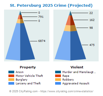 St. Petersburg Crime 2025