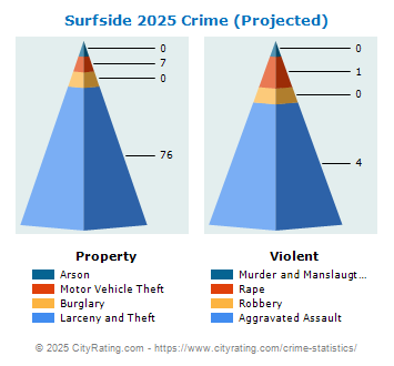 Surfside Crime 2025