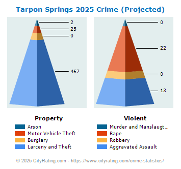 Tarpon Springs Crime 2025