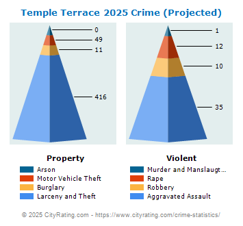 Temple Terrace Crime 2025