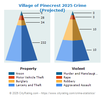 Village of Pinecrest Crime 2025