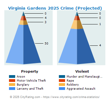 Virginia Gardens Crime 2025