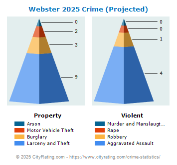 Webster Crime 2025