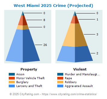 West Miami Crime 2025