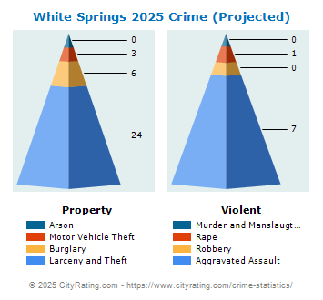 White Springs Crime 2025