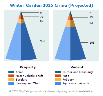 Winter Garden Crime 2025