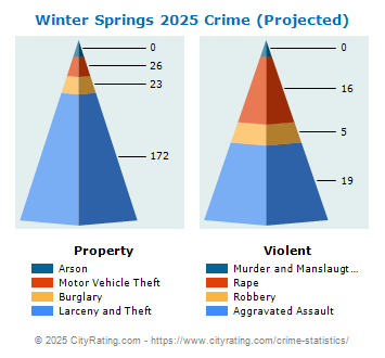 Winter Springs Crime 2025