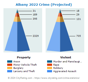 Albany Crime 2022 