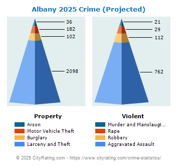 Albany Crime 2025