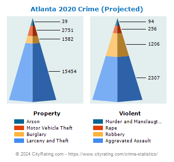 Atlanta Crime Statistics: Georgia (GA) - CityRating.com