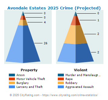 Avondale Estates Crime 2025