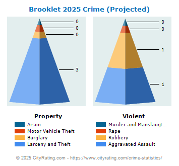 Brooklet Crime 2025