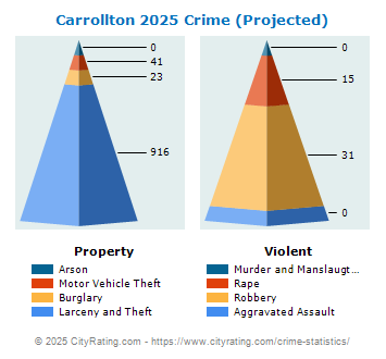 Carrollton Crime 2025