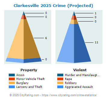 Clarkesville Crime 2025