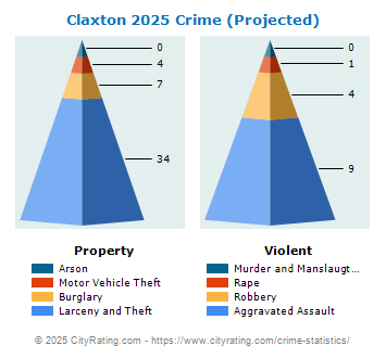 Claxton Crime 2025