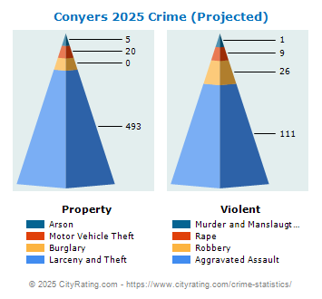 Conyers Crime 2025