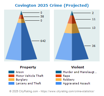 Covington Crime 2025