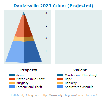 Danielsville Crime 2025