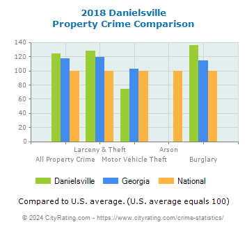 Danielsville Property Crime vs. State and National Comparison