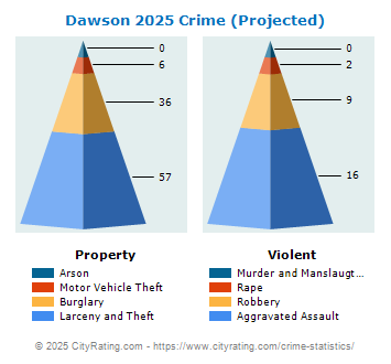 Dawson Crime 2025