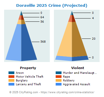 Doraville Crime 2025