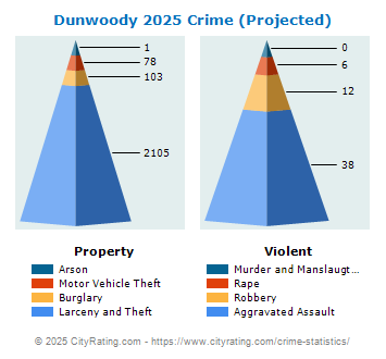 Dunwoody Crime 2025