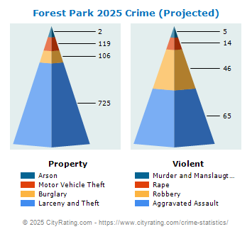 Forest Park Crime 2025