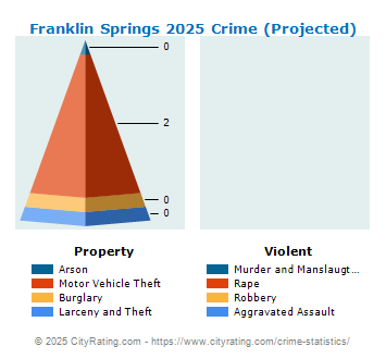 Franklin Springs Crime 2025