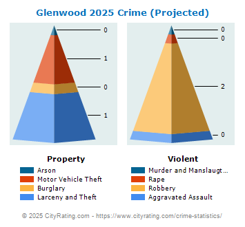 Glenwood Crime 2025