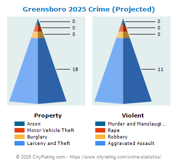 Greensboro Crime 2025