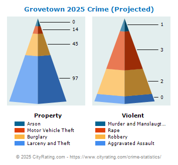 Grovetown Crime 2025