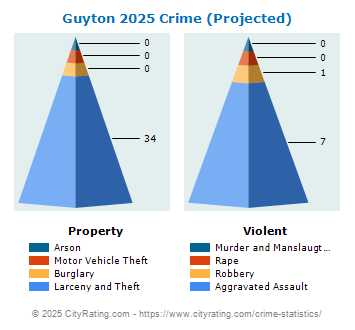 Guyton Crime 2025