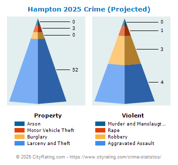 Hampton Crime 2025