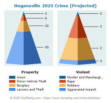 Hogansville Crime 2025