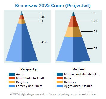 Kennesaw Crime 2025