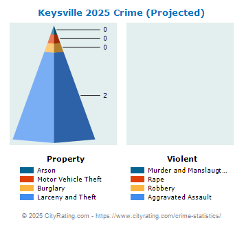 Keysville Crime 2025