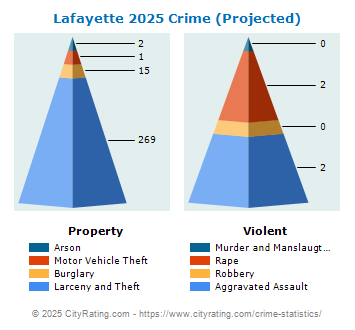 Lafayette Crime 2025