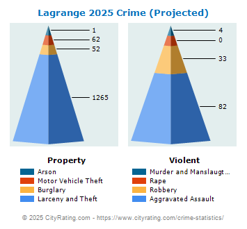 Lagrange Crime 2025