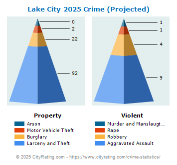 Lake City Crime 2025