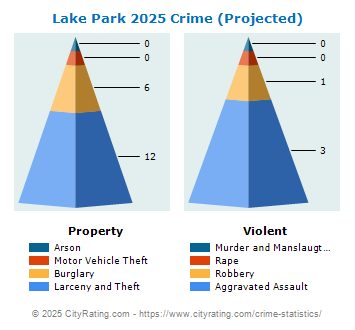 Lake Park Crime 2025